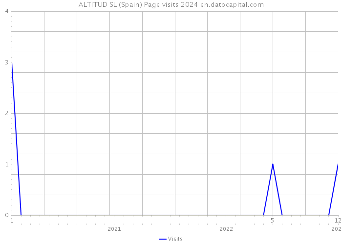 ALTITUD SL (Spain) Page visits 2024 