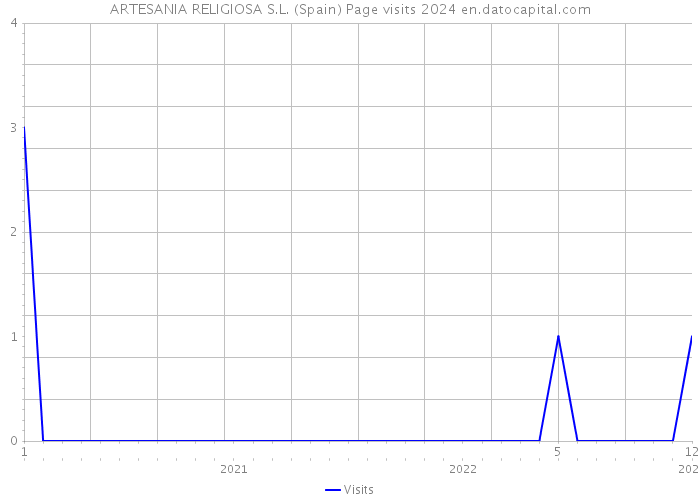 ARTESANIA RELIGIOSA S.L. (Spain) Page visits 2024 