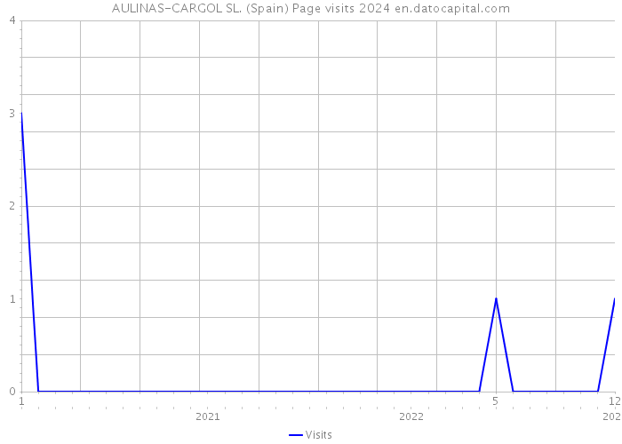 AULINAS-CARGOL SL. (Spain) Page visits 2024 