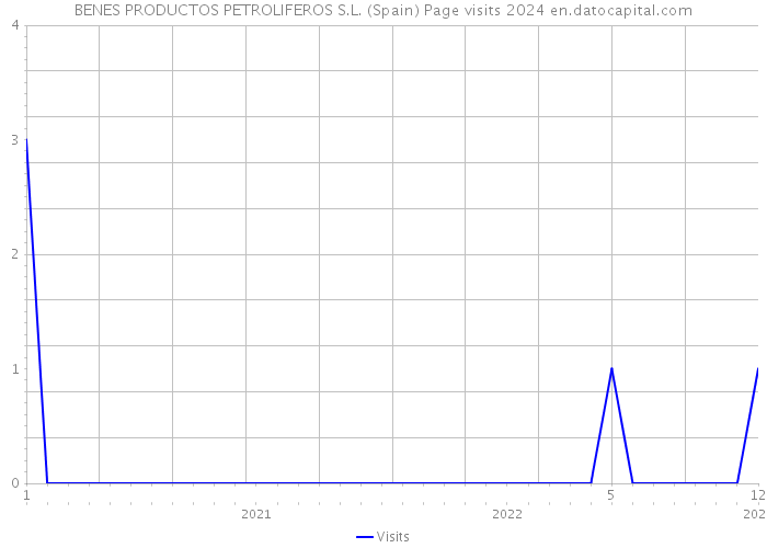 BENES PRODUCTOS PETROLIFEROS S.L. (Spain) Page visits 2024 