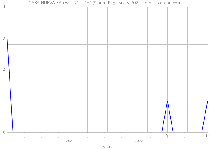 CASA NUEVA SA (EXTINGUIDA) (Spain) Page visits 2024 