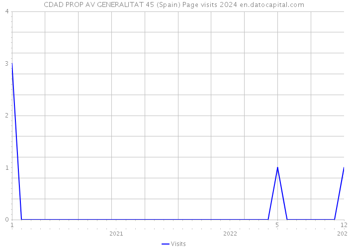 CDAD PROP AV GENERALITAT 45 (Spain) Page visits 2024 