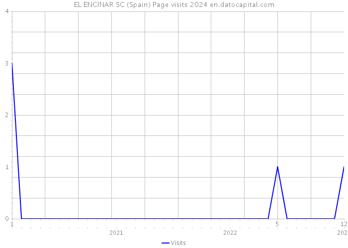 EL ENCINAR SC (Spain) Page visits 2024 