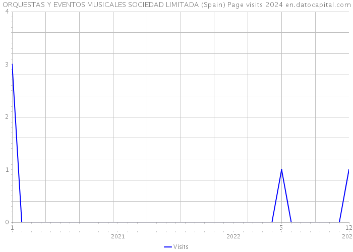 ORQUESTAS Y EVENTOS MUSICALES SOCIEDAD LIMITADA (Spain) Page visits 2024 