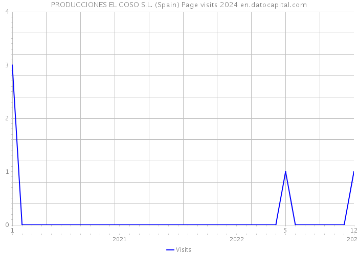 PRODUCCIONES EL COSO S.L. (Spain) Page visits 2024 