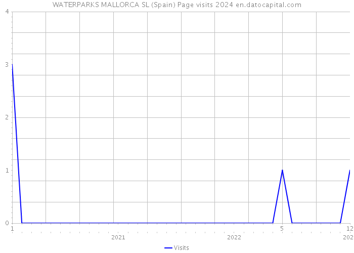 WATERPARKS MALLORCA SL (Spain) Page visits 2024 