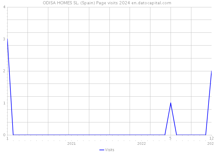 ODISA HOMES SL. (Spain) Page visits 2024 