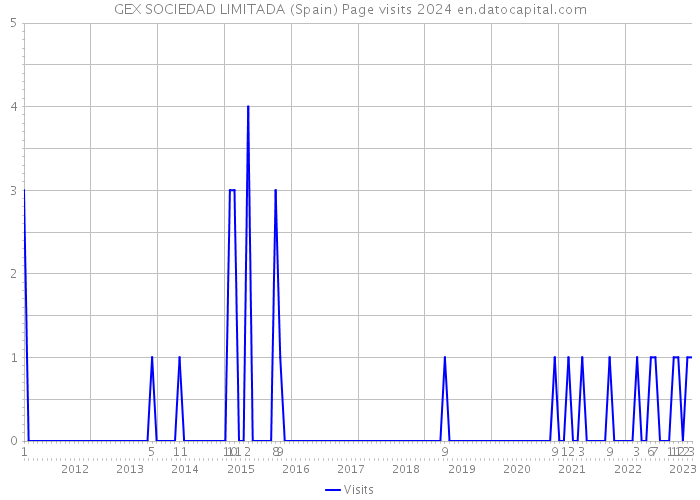 GEX SOCIEDAD LIMITADA (Spain) Page visits 2024 