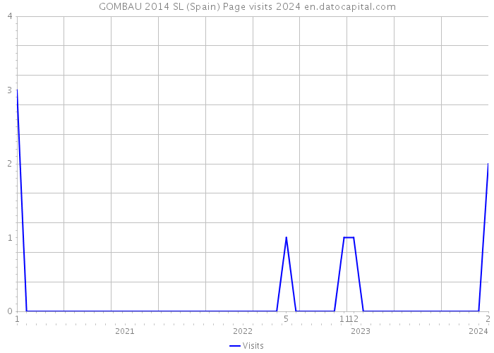 GOMBAU 2014 SL (Spain) Page visits 2024 