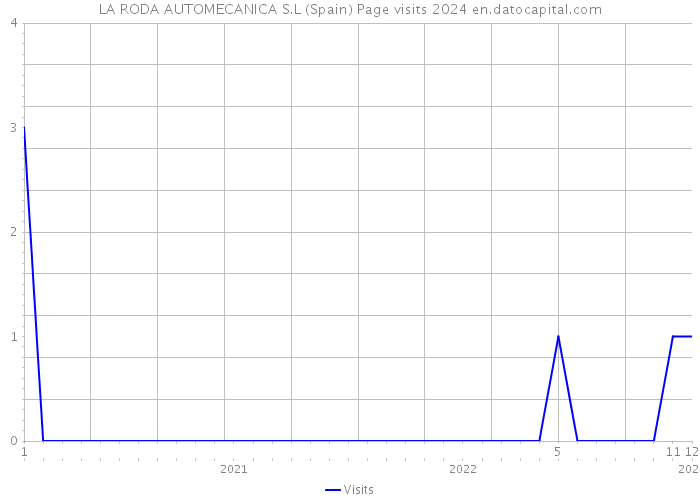 LA RODA AUTOMECANICA S.L (Spain) Page visits 2024 