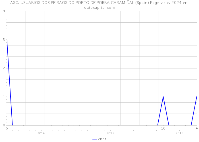 ASC. USUARIOS DOS PEIRAOS DO PORTO DE POBRA CARAMIÑAL (Spain) Page visits 2024 