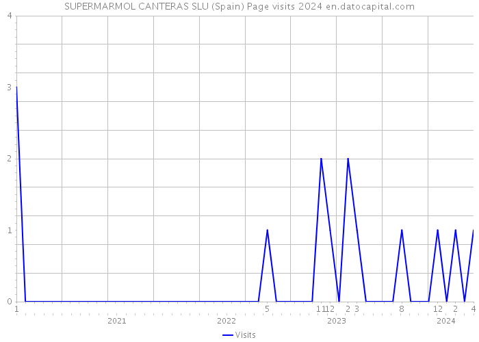 SUPERMARMOL CANTERAS SLU (Spain) Page visits 2024 