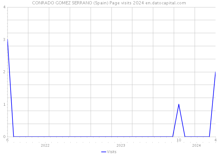 CONRADO GOMEZ SERRANO (Spain) Page visits 2024 