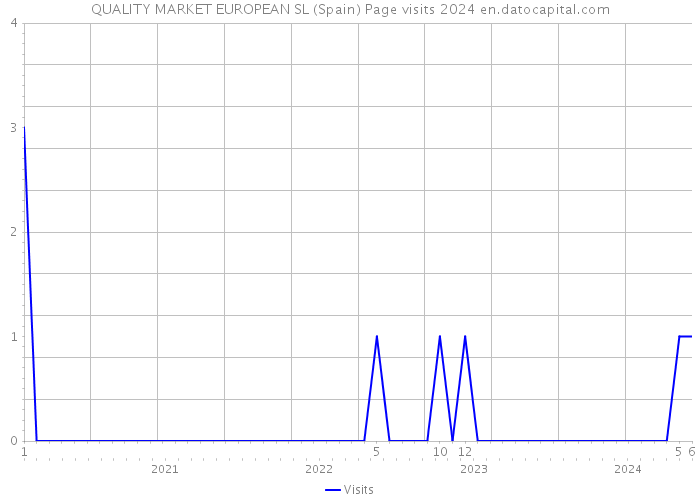 QUALITY MARKET EUROPEAN SL (Spain) Page visits 2024 