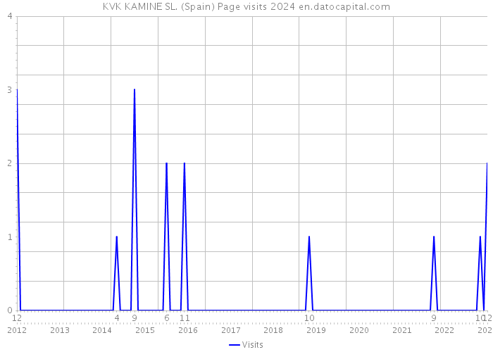 KVK KAMINE SL. (Spain) Page visits 2024 