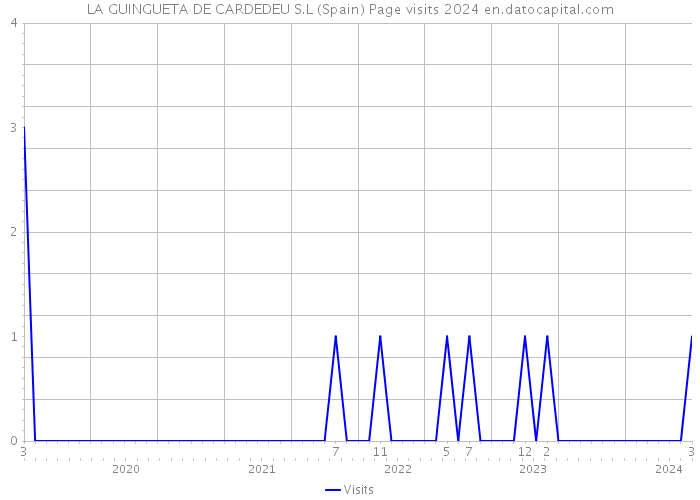 LA GUINGUETA DE CARDEDEU S.L (Spain) Page visits 2024 