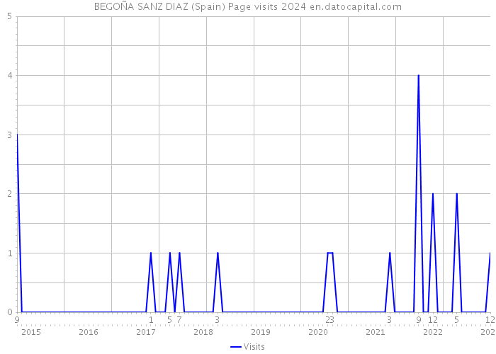 BEGOÑA SANZ DIAZ (Spain) Page visits 2024 