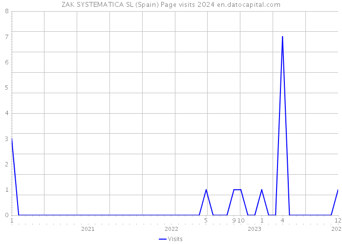 ZAK SYSTEMATICA SL (Spain) Page visits 2024 