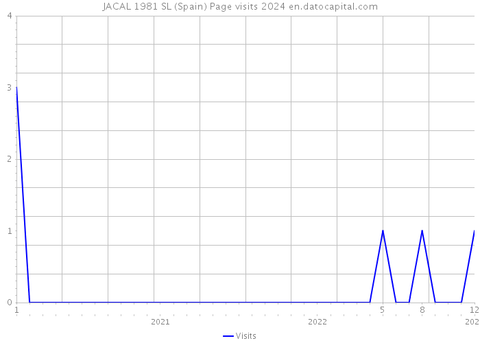 JACAL 1981 SL (Spain) Page visits 2024 