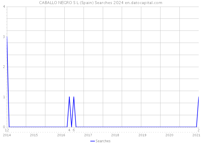 CABALLO NEGRO S L (Spain) Searches 2024 