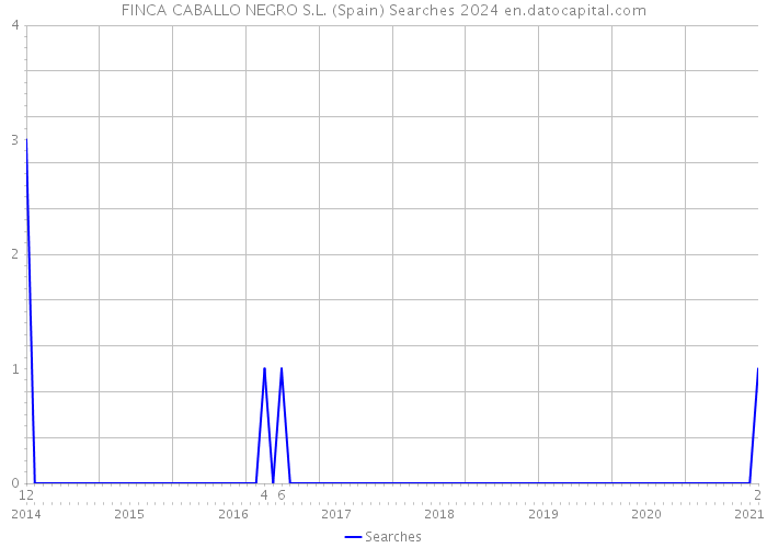 FINCA CABALLO NEGRO S.L. (Spain) Searches 2024 