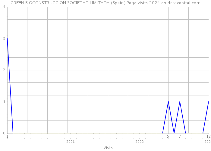 GREEN BIOCONSTRUCCION SOCIEDAD LIMITADA (Spain) Page visits 2024 