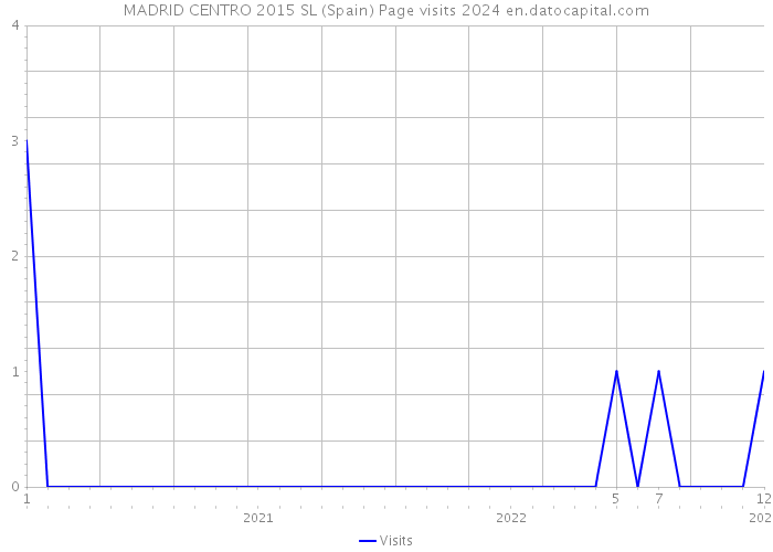 MADRID CENTRO 2015 SL (Spain) Page visits 2024 