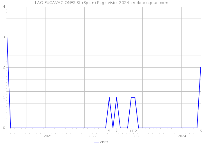 LAO EXCAVACIONES SL (Spain) Page visits 2024 