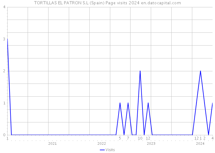 TORTILLAS EL PATRON S.L (Spain) Page visits 2024 