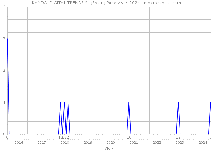 KANDO-DIGITAL TRENDS SL (Spain) Page visits 2024 