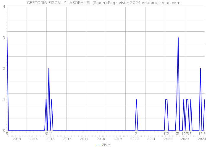 GESTORIA FISCAL Y LABORAL SL (Spain) Page visits 2024 