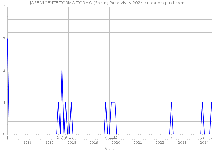 JOSE VICENTE TORMO TORMO (Spain) Page visits 2024 