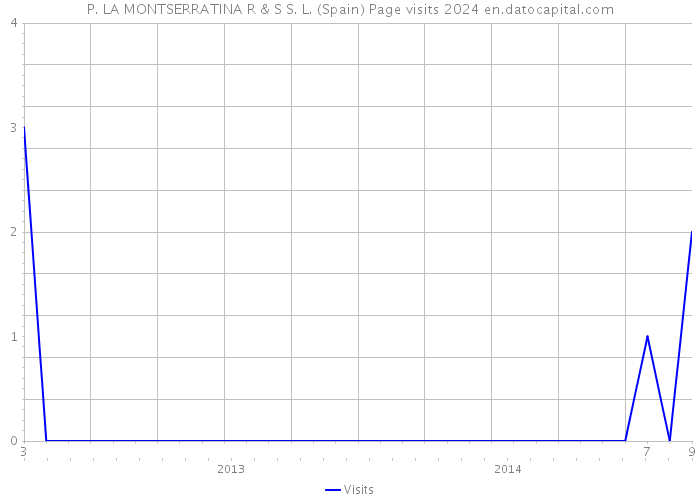 P. LA MONTSERRATINA R & S S. L. (Spain) Page visits 2024 