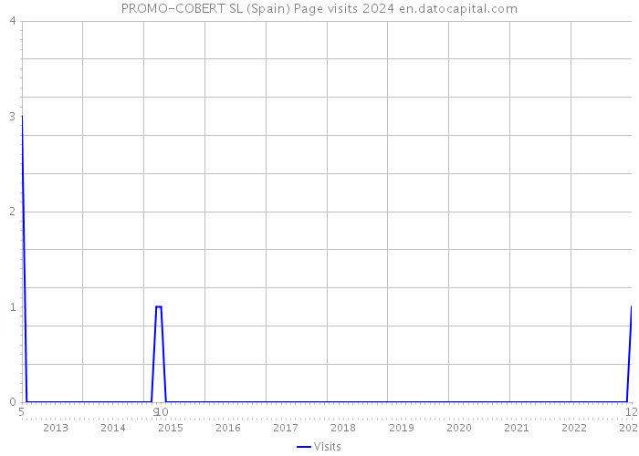 PROMO-COBERT SL (Spain) Page visits 2024 