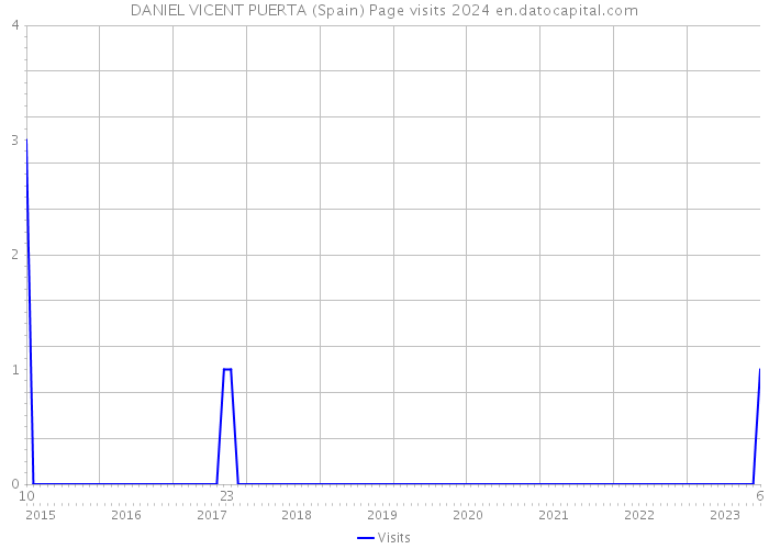 DANIEL VICENT PUERTA (Spain) Page visits 2024 