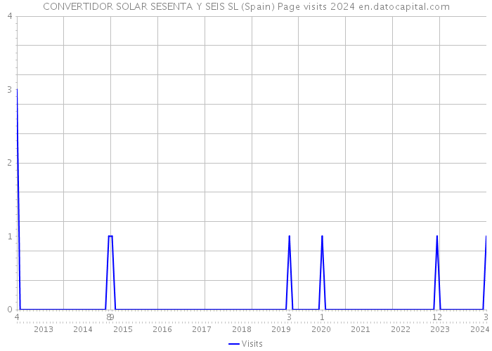 CONVERTIDOR SOLAR SESENTA Y SEIS SL (Spain) Page visits 2024 