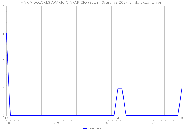 MARIA DOLORES APARICIO APARICIO (Spain) Searches 2024 