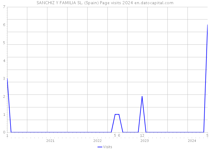 SANCHIZ Y FAMILIA SL. (Spain) Page visits 2024 