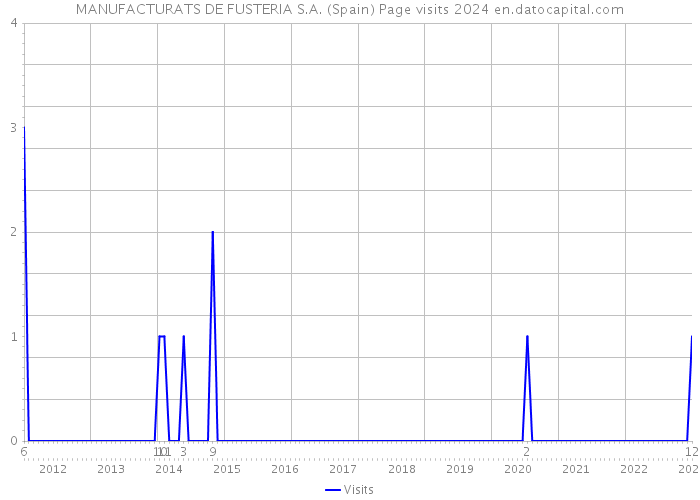 MANUFACTURATS DE FUSTERIA S.A. (Spain) Page visits 2024 