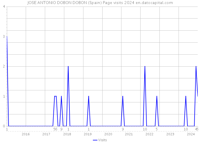 JOSE ANTONIO DOBON DOBON (Spain) Page visits 2024 