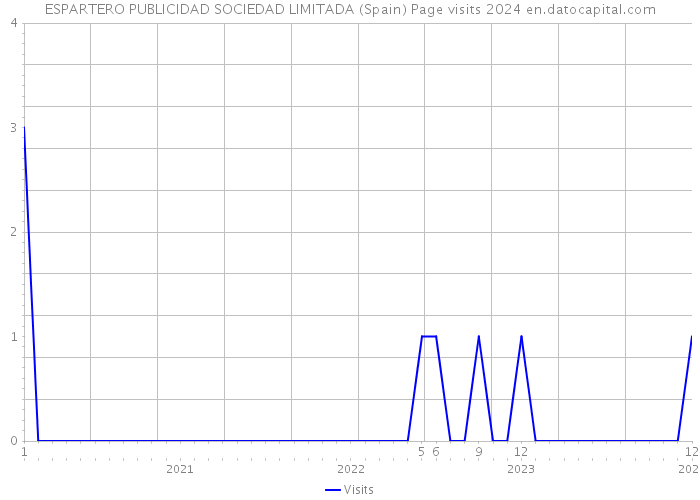 ESPARTERO PUBLICIDAD SOCIEDAD LIMITADA (Spain) Page visits 2024 