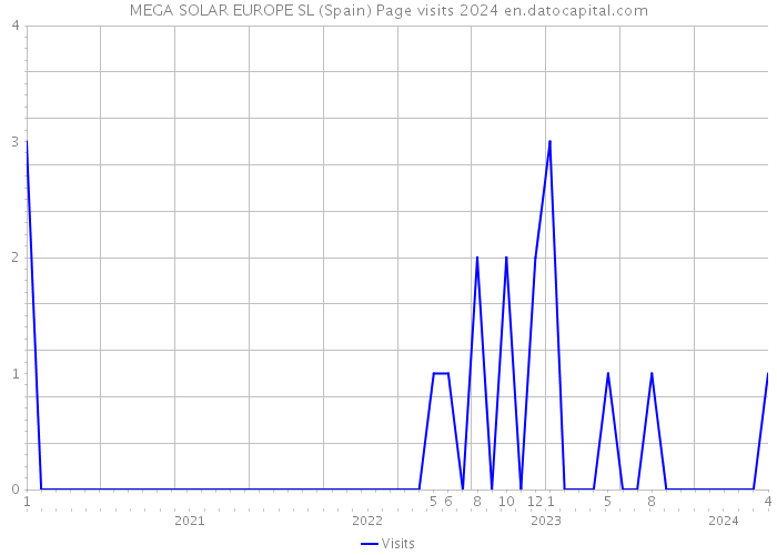MEGA SOLAR EUROPE SL (Spain) Page visits 2024 