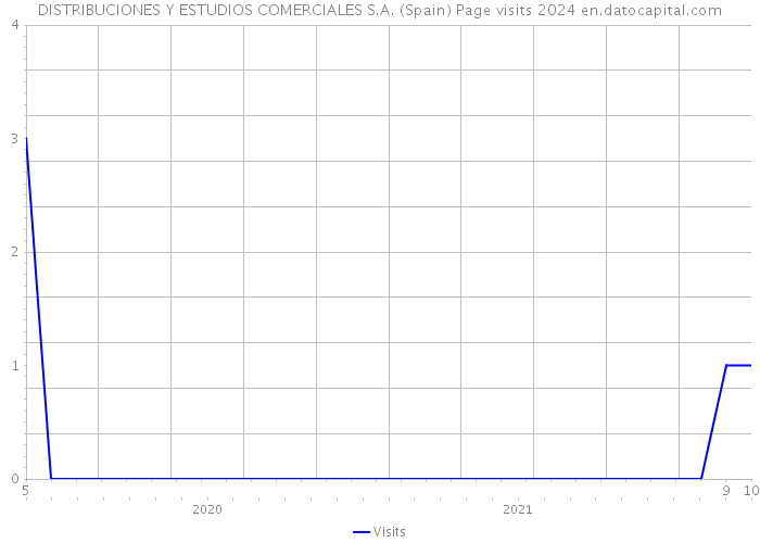 DISTRIBUCIONES Y ESTUDIOS COMERCIALES S.A. (Spain) Page visits 2024 