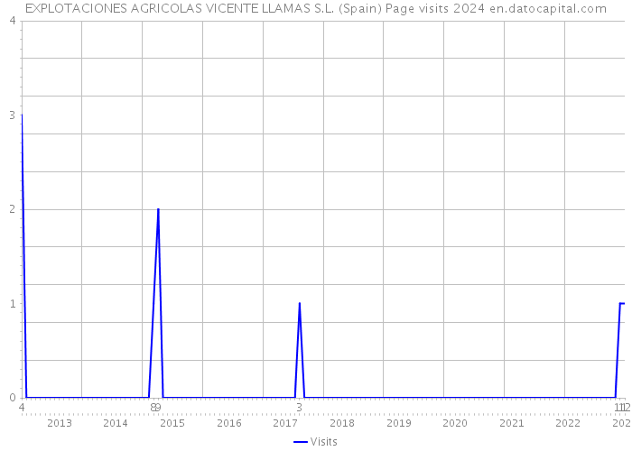EXPLOTACIONES AGRICOLAS VICENTE LLAMAS S.L. (Spain) Page visits 2024 
