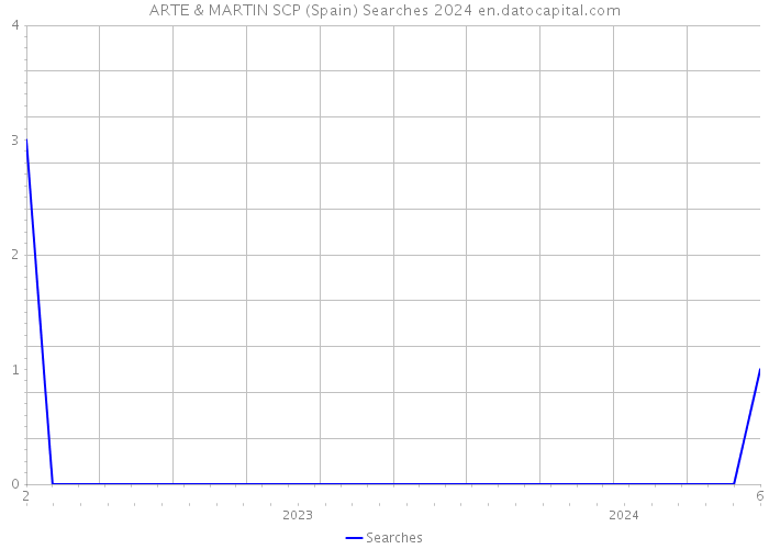 ARTE & MARTIN SCP (Spain) Searches 2024 