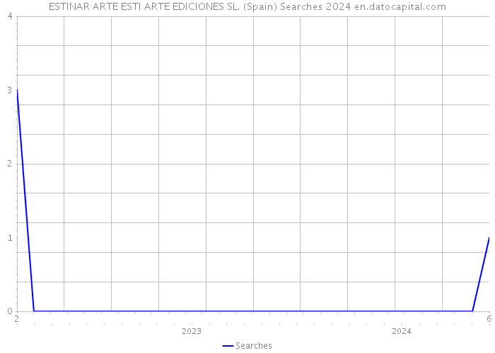 ESTINAR ARTE ESTI ARTE EDICIONES SL. (Spain) Searches 2024 