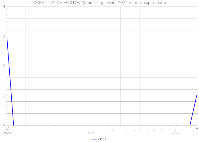 GORAN NENOV HRISTOV (Spain) Page visits 2024 