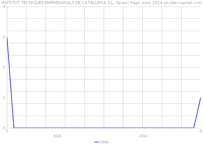 INSTITUT TECNIQUES EMPRESARIALS DE CATALUNYA S.L. (Spain) Page visits 2024 