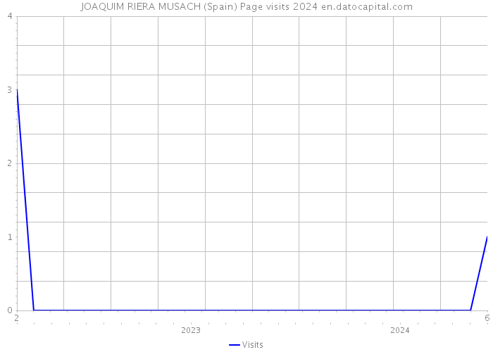 JOAQUIM RIERA MUSACH (Spain) Page visits 2024 