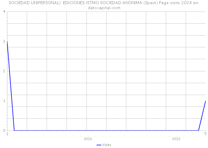 SOCIEDAD UNIPERSONAL) EDICIONES ISTMO SOCIEDAD ANONIMA (Spain) Page visits 2024 